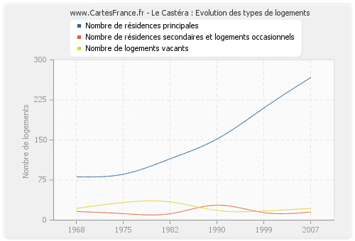 Le Castéra : Evolution des types de logements